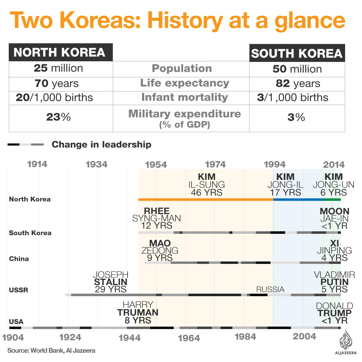 North Korea government infographic